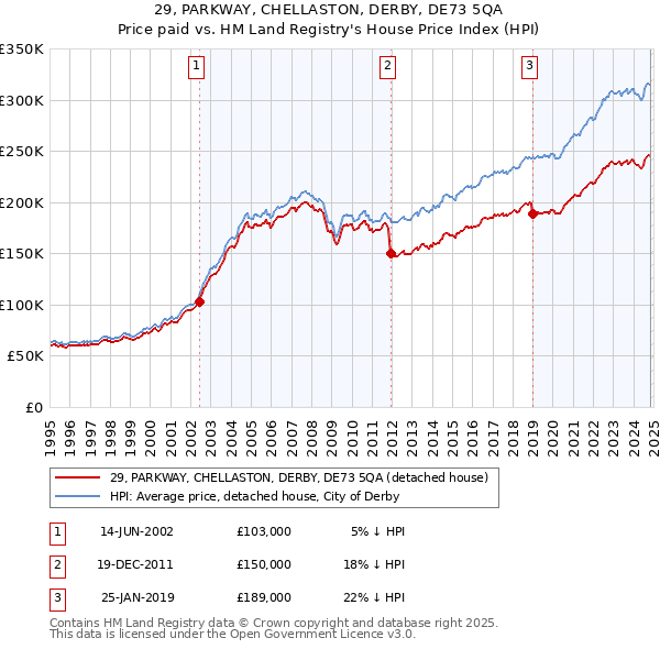 29, PARKWAY, CHELLASTON, DERBY, DE73 5QA: Price paid vs HM Land Registry's House Price Index