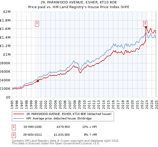 29, PARKWOOD AVENUE, ESHER, KT10 8DE: Price paid vs HM Land Registry's House Price Index