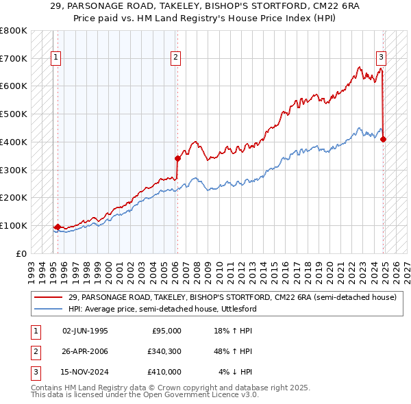 29, PARSONAGE ROAD, TAKELEY, BISHOP'S STORTFORD, CM22 6RA: Price paid vs HM Land Registry's House Price Index