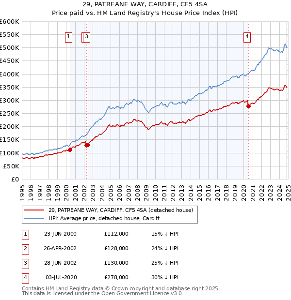 29, PATREANE WAY, CARDIFF, CF5 4SA: Price paid vs HM Land Registry's House Price Index