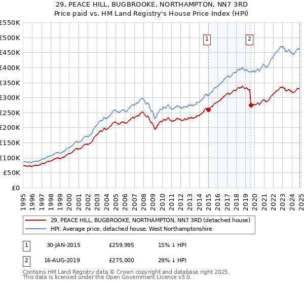 29, PEACE HILL, BUGBROOKE, NORTHAMPTON, NN7 3RD: Price paid vs HM Land Registry's House Price Index