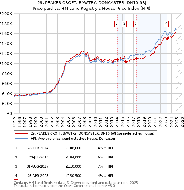 29, PEAKES CROFT, BAWTRY, DONCASTER, DN10 6RJ: Price paid vs HM Land Registry's House Price Index