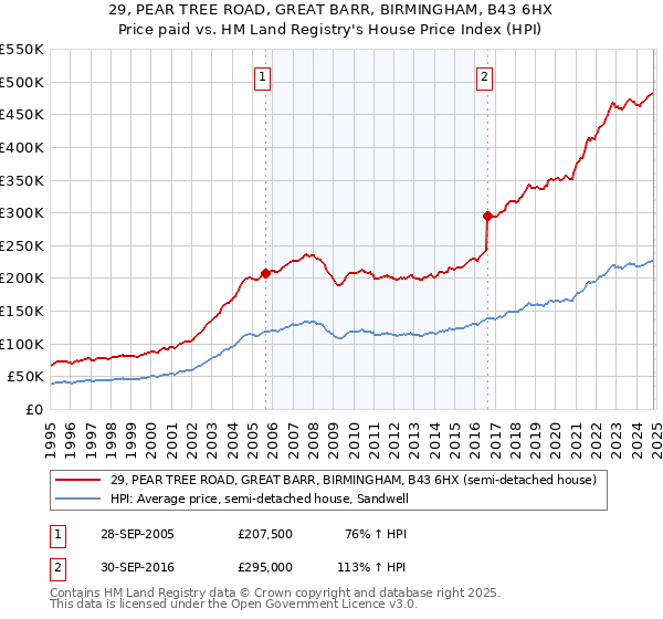 29, PEAR TREE ROAD, GREAT BARR, BIRMINGHAM, B43 6HX: Price paid vs HM Land Registry's House Price Index