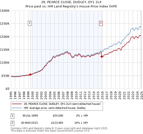 29, PEARCE CLOSE, DUDLEY, DY1 2LX: Price paid vs HM Land Registry's House Price Index