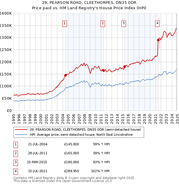 29, PEARSON ROAD, CLEETHORPES, DN35 0DR: Price paid vs HM Land Registry's House Price Index