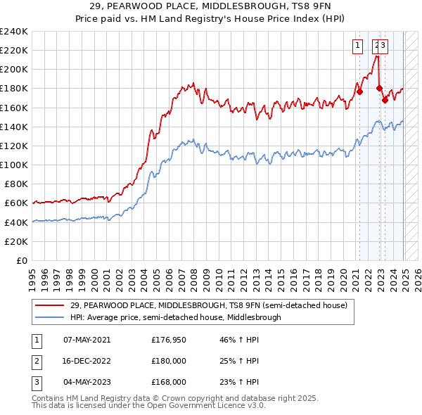 29, PEARWOOD PLACE, MIDDLESBROUGH, TS8 9FN: Price paid vs HM Land Registry's House Price Index