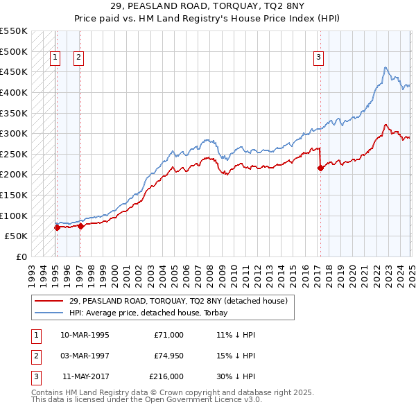 29, PEASLAND ROAD, TORQUAY, TQ2 8NY: Price paid vs HM Land Registry's House Price Index