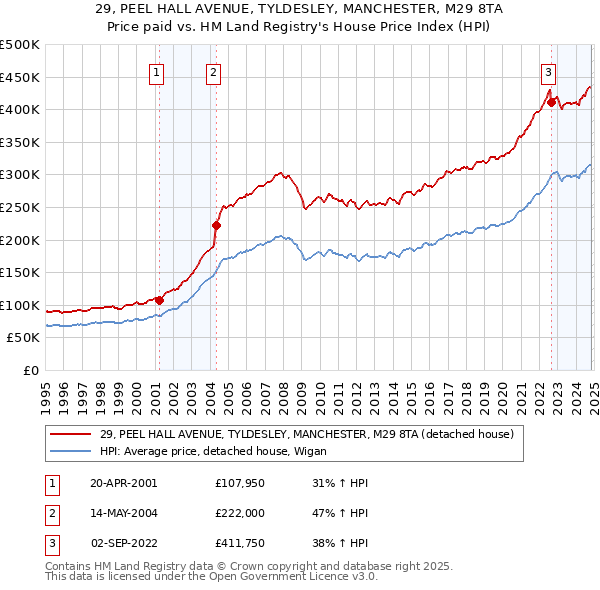 29, PEEL HALL AVENUE, TYLDESLEY, MANCHESTER, M29 8TA: Price paid vs HM Land Registry's House Price Index