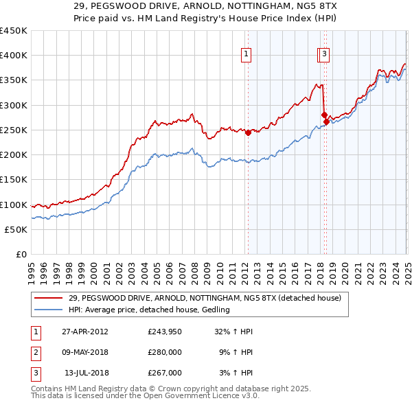 29, PEGSWOOD DRIVE, ARNOLD, NOTTINGHAM, NG5 8TX: Price paid vs HM Land Registry's House Price Index