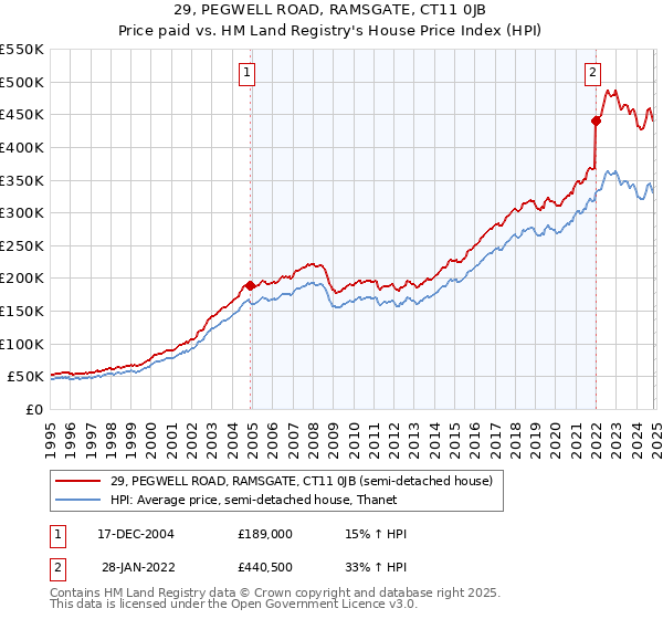 29, PEGWELL ROAD, RAMSGATE, CT11 0JB: Price paid vs HM Land Registry's House Price Index