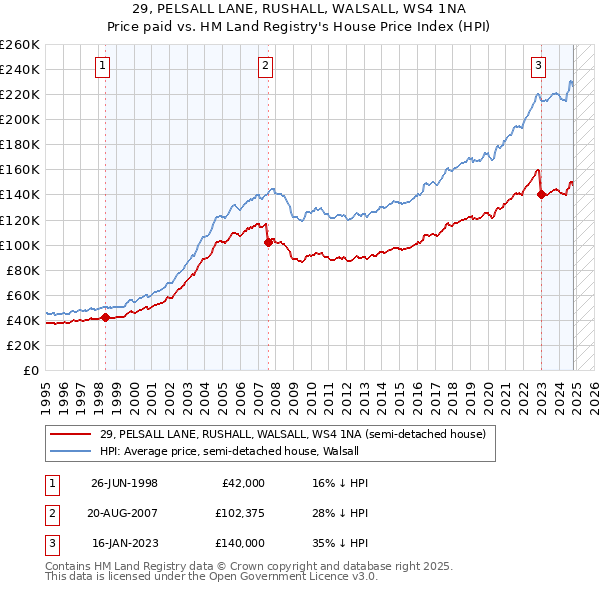 29, PELSALL LANE, RUSHALL, WALSALL, WS4 1NA: Price paid vs HM Land Registry's House Price Index