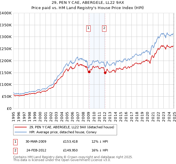 29, PEN Y CAE, ABERGELE, LL22 9AX: Price paid vs HM Land Registry's House Price Index