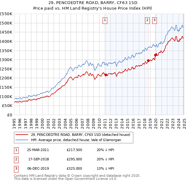 29, PENCOEDTRE ROAD, BARRY, CF63 1SD: Price paid vs HM Land Registry's House Price Index