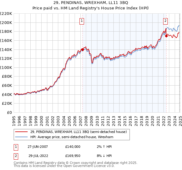 29, PENDINAS, WREXHAM, LL11 3BQ: Price paid vs HM Land Registry's House Price Index