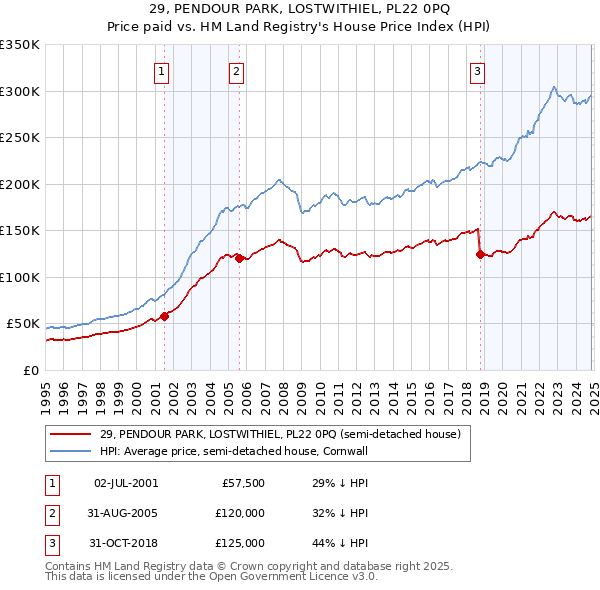 29, PENDOUR PARK, LOSTWITHIEL, PL22 0PQ: Price paid vs HM Land Registry's House Price Index