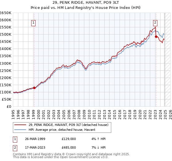 29, PENK RIDGE, HAVANT, PO9 3LT: Price paid vs HM Land Registry's House Price Index