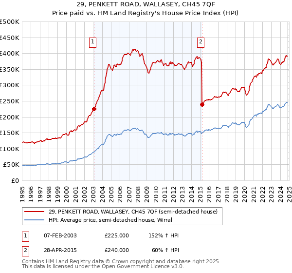 29, PENKETT ROAD, WALLASEY, CH45 7QF: Price paid vs HM Land Registry's House Price Index