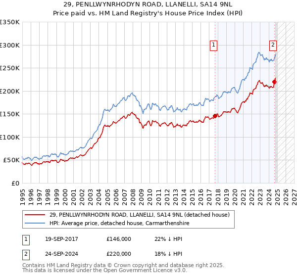 29, PENLLWYNRHODYN ROAD, LLANELLI, SA14 9NL: Price paid vs HM Land Registry's House Price Index