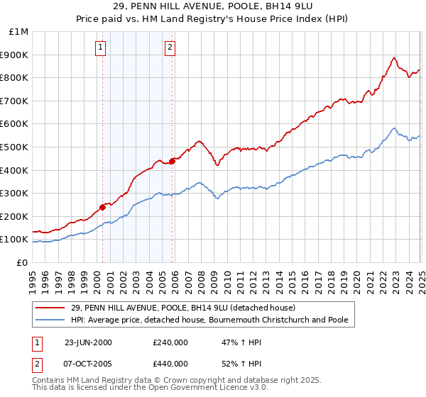 29, PENN HILL AVENUE, POOLE, BH14 9LU: Price paid vs HM Land Registry's House Price Index