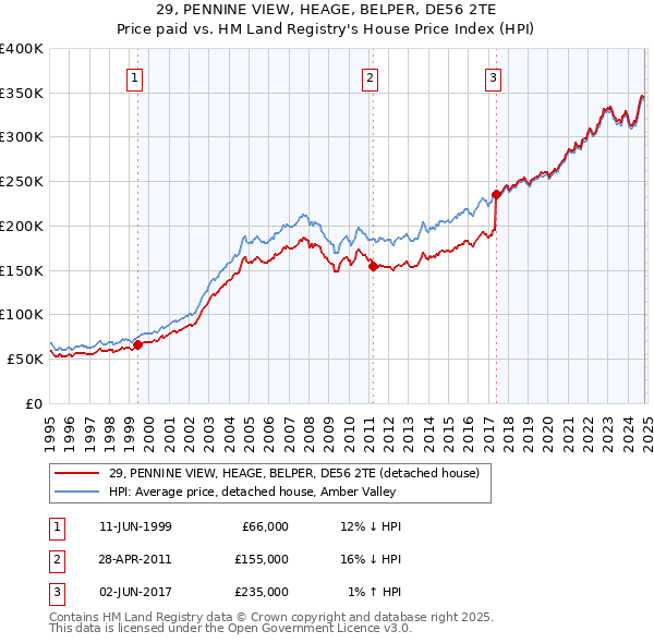 29, PENNINE VIEW, HEAGE, BELPER, DE56 2TE: Price paid vs HM Land Registry's House Price Index