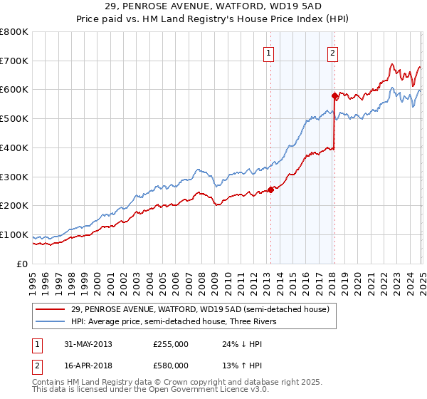 29, PENROSE AVENUE, WATFORD, WD19 5AD: Price paid vs HM Land Registry's House Price Index