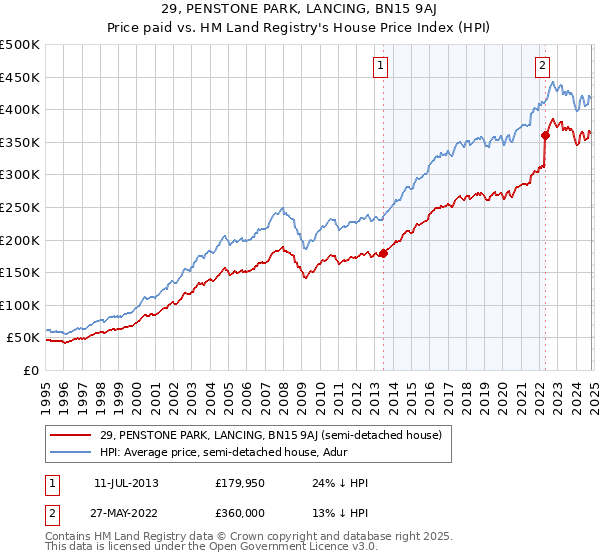 29, PENSTONE PARK, LANCING, BN15 9AJ: Price paid vs HM Land Registry's House Price Index