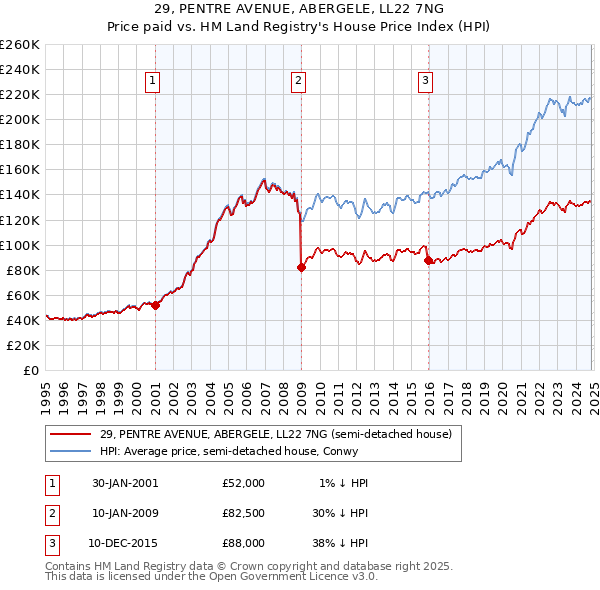 29, PENTRE AVENUE, ABERGELE, LL22 7NG: Price paid vs HM Land Registry's House Price Index