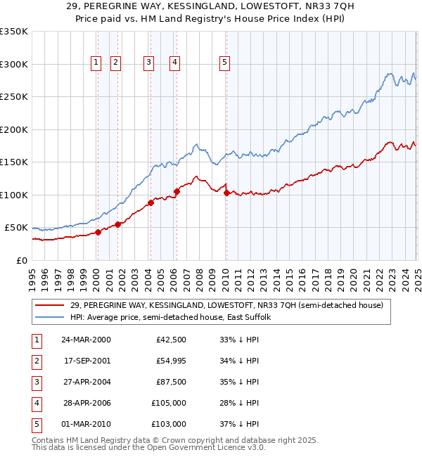 29, PEREGRINE WAY, KESSINGLAND, LOWESTOFT, NR33 7QH: Price paid vs HM Land Registry's House Price Index