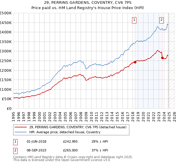 29, PERRINS GARDENS, COVENTRY, CV6 7PS: Price paid vs HM Land Registry's House Price Index