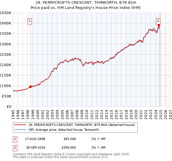 29, PERRYCROFTS CRESCENT, TAMWORTH, B79 8UA: Price paid vs HM Land Registry's House Price Index