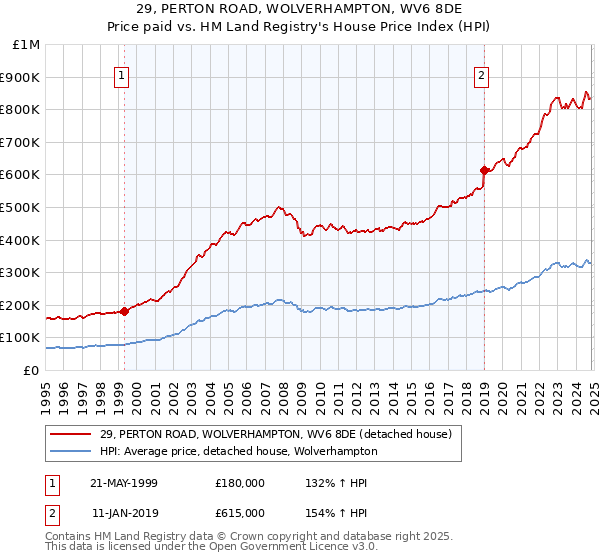 29, PERTON ROAD, WOLVERHAMPTON, WV6 8DE: Price paid vs HM Land Registry's House Price Index