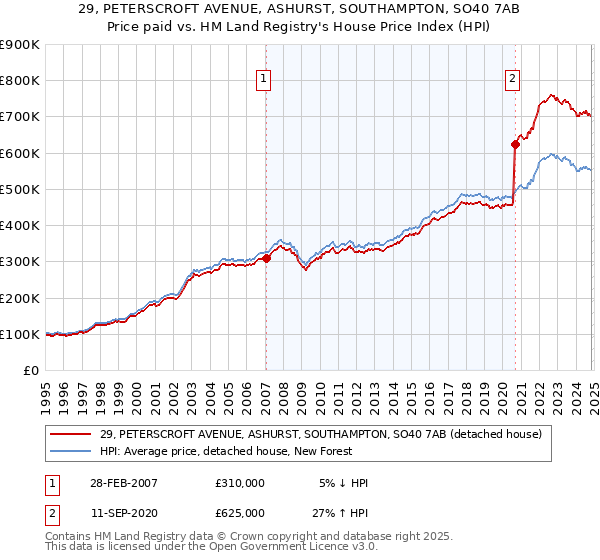 29, PETERSCROFT AVENUE, ASHURST, SOUTHAMPTON, SO40 7AB: Price paid vs HM Land Registry's House Price Index