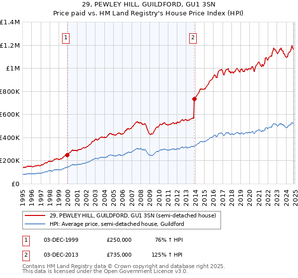 29, PEWLEY HILL, GUILDFORD, GU1 3SN: Price paid vs HM Land Registry's House Price Index