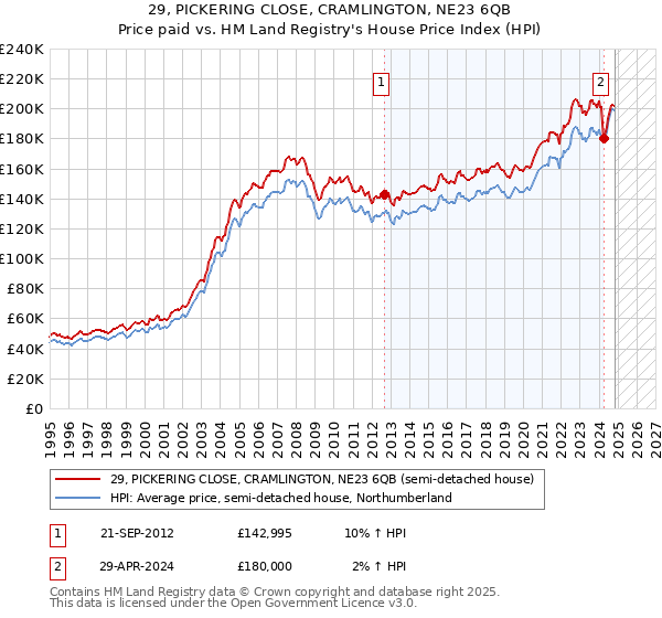 29, PICKERING CLOSE, CRAMLINGTON, NE23 6QB: Price paid vs HM Land Registry's House Price Index