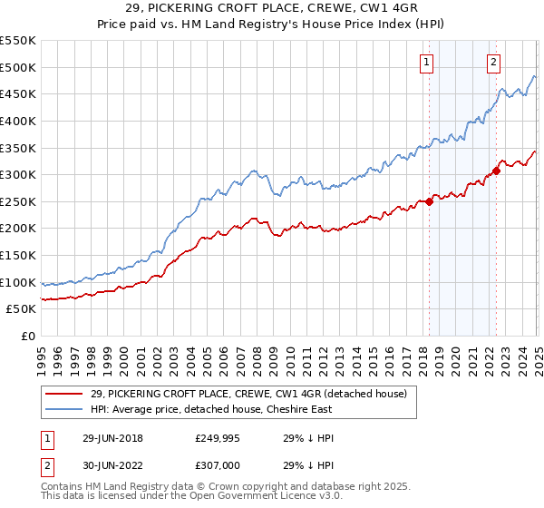 29, PICKERING CROFT PLACE, CREWE, CW1 4GR: Price paid vs HM Land Registry's House Price Index