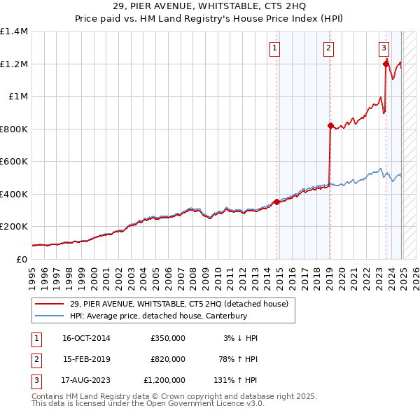 29, PIER AVENUE, WHITSTABLE, CT5 2HQ: Price paid vs HM Land Registry's House Price Index