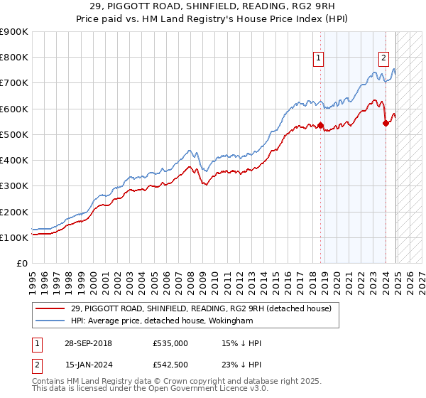 29, PIGGOTT ROAD, SHINFIELD, READING, RG2 9RH: Price paid vs HM Land Registry's House Price Index