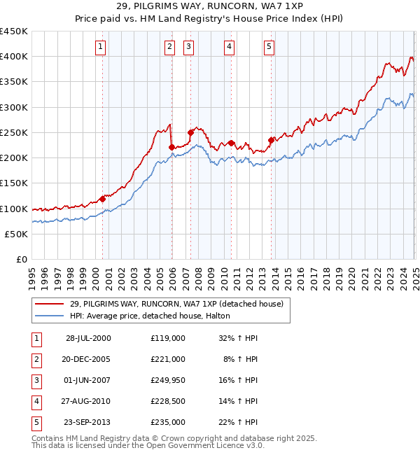 29, PILGRIMS WAY, RUNCORN, WA7 1XP: Price paid vs HM Land Registry's House Price Index