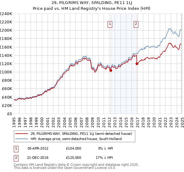 29, PILGRIMS WAY, SPALDING, PE11 1LJ: Price paid vs HM Land Registry's House Price Index