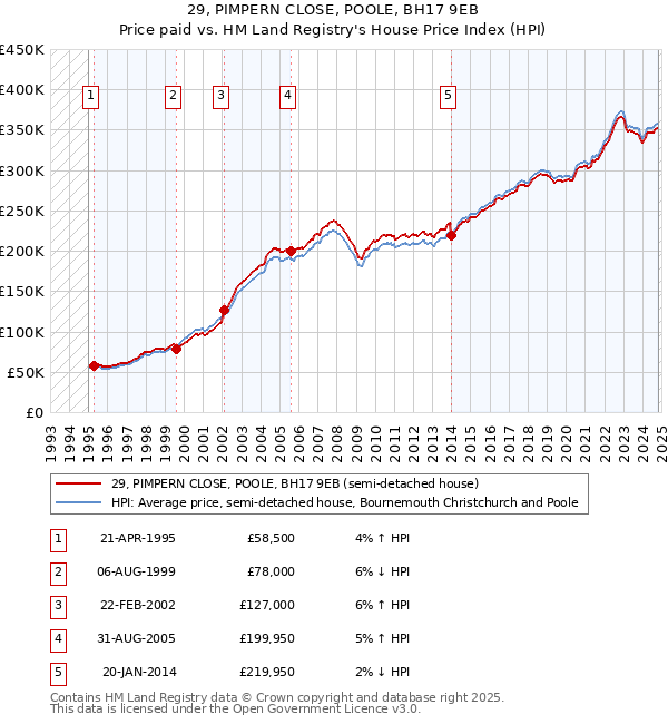 29, PIMPERN CLOSE, POOLE, BH17 9EB: Price paid vs HM Land Registry's House Price Index