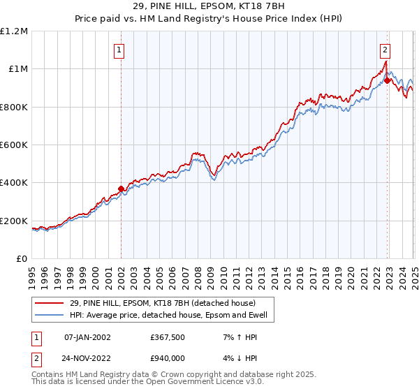 29, PINE HILL, EPSOM, KT18 7BH: Price paid vs HM Land Registry's House Price Index