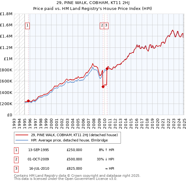 29, PINE WALK, COBHAM, KT11 2HJ: Price paid vs HM Land Registry's House Price Index