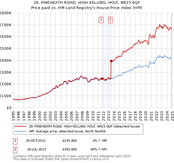 29, PINEHEATH ROAD, HIGH KELLING, HOLT, NR25 6QF: Price paid vs HM Land Registry's House Price Index