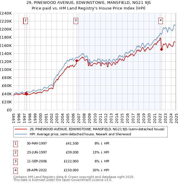 29, PINEWOOD AVENUE, EDWINSTOWE, MANSFIELD, NG21 9JS: Price paid vs HM Land Registry's House Price Index