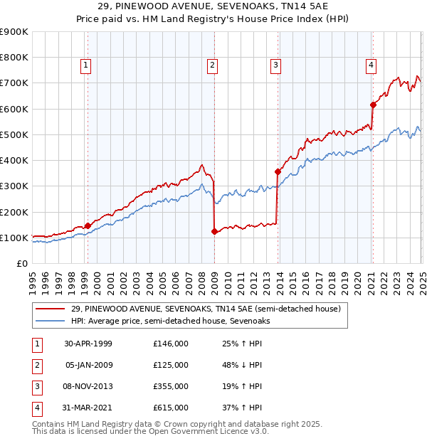 29, PINEWOOD AVENUE, SEVENOAKS, TN14 5AE: Price paid vs HM Land Registry's House Price Index