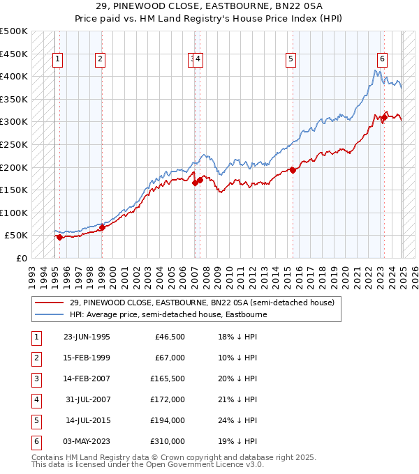 29, PINEWOOD CLOSE, EASTBOURNE, BN22 0SA: Price paid vs HM Land Registry's House Price Index