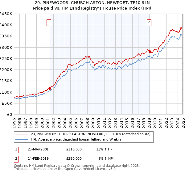 29, PINEWOODS, CHURCH ASTON, NEWPORT, TF10 9LN: Price paid vs HM Land Registry's House Price Index