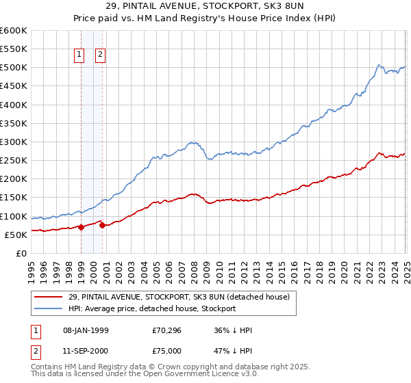 29, PINTAIL AVENUE, STOCKPORT, SK3 8UN: Price paid vs HM Land Registry's House Price Index