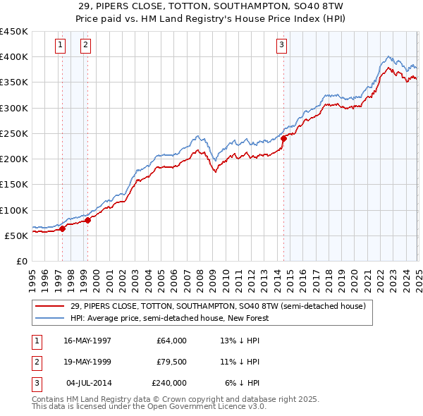 29, PIPERS CLOSE, TOTTON, SOUTHAMPTON, SO40 8TW: Price paid vs HM Land Registry's House Price Index