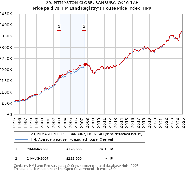 29, PITMASTON CLOSE, BANBURY, OX16 1AH: Price paid vs HM Land Registry's House Price Index